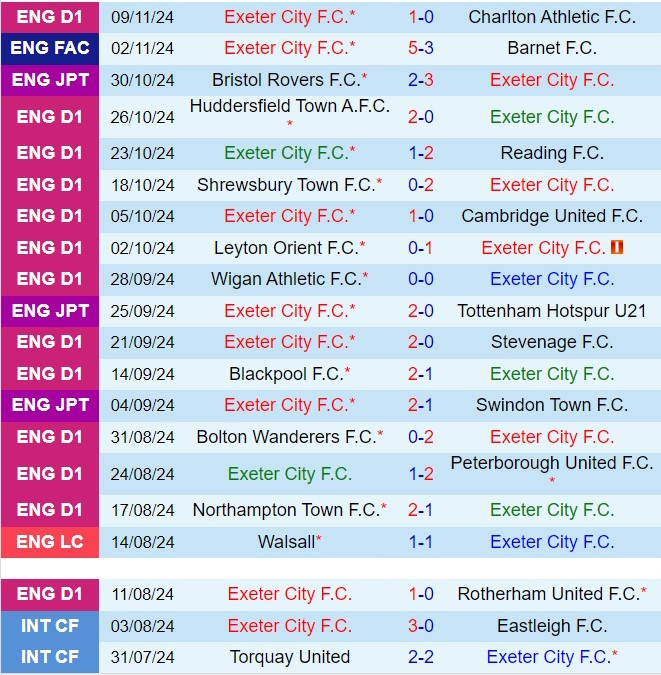 Exeter Đón Tiếp Lincoln với Phong Độ Cao, Kiếm Điểm Vào Top 6