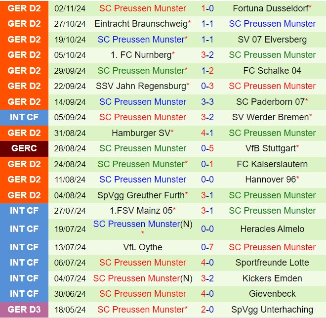 Karlsruher vs Preussen Munster Cuộc Đụng Độ Trên Sân Nhà Giữa Đội Đầu Bảng Và Đội Tấn Công Bất Ngờ