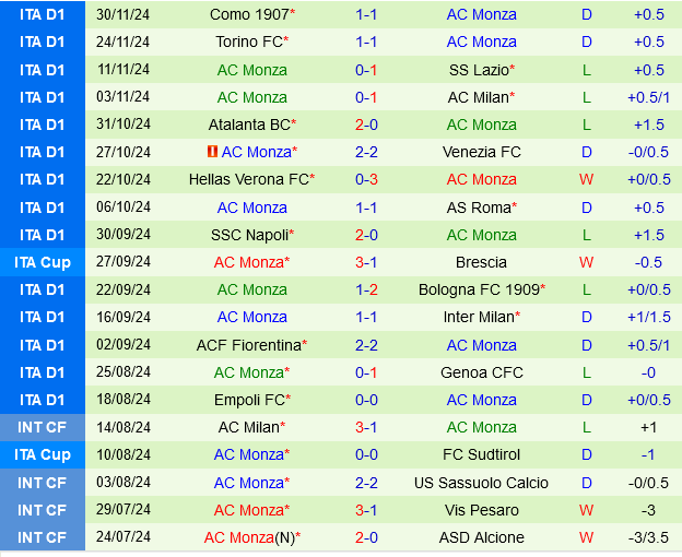 Bologna vs Monza Rossoblu gặp khó khăn trước Biancorossi trong cuộc chiến Coppa Italia